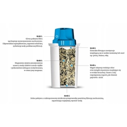 Filtr wkład do dzbanka Dafi Classic Mg+ (3 szt.) - miniatura 6